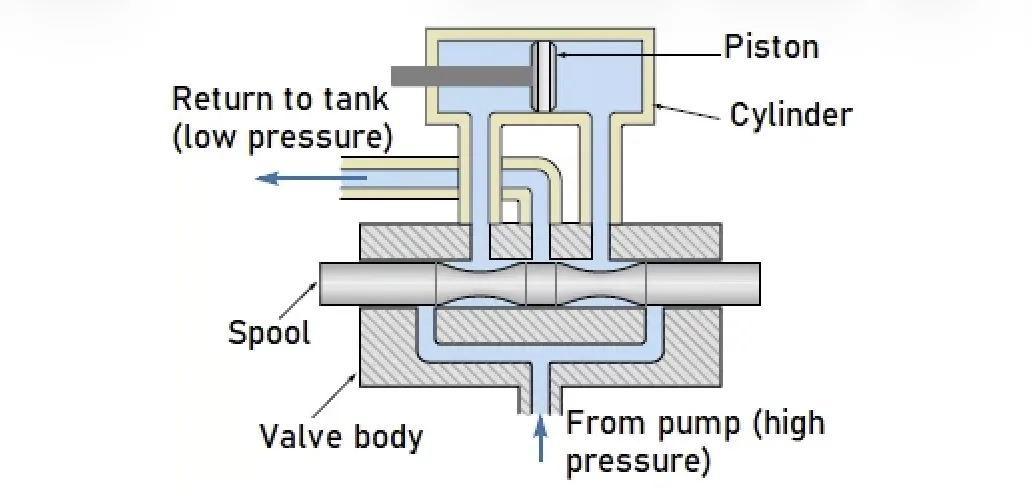 The Working Principle of Directional Valve